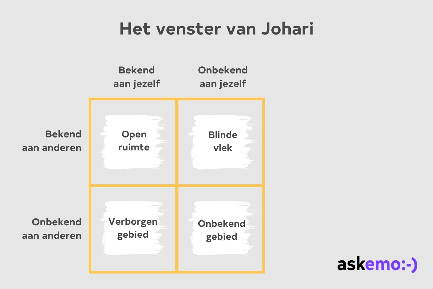 Het Johari Venster Askemo